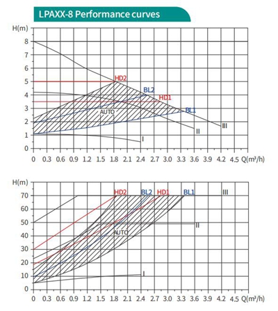 Electronically controlled circulator pumps