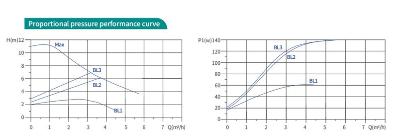 Hot Selling GPA 32-11 180 IV High Efficiency Circulator Pump supplier