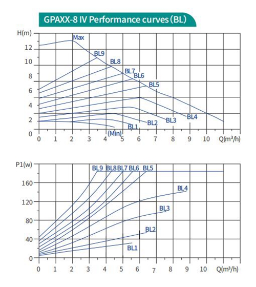 Hot Selling GPA 32-8 180 IV High Efficiency Circulator Pump