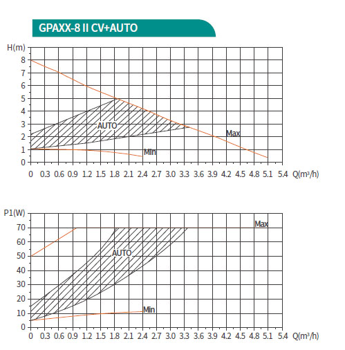 GPA II CV&AUTO series motor pump