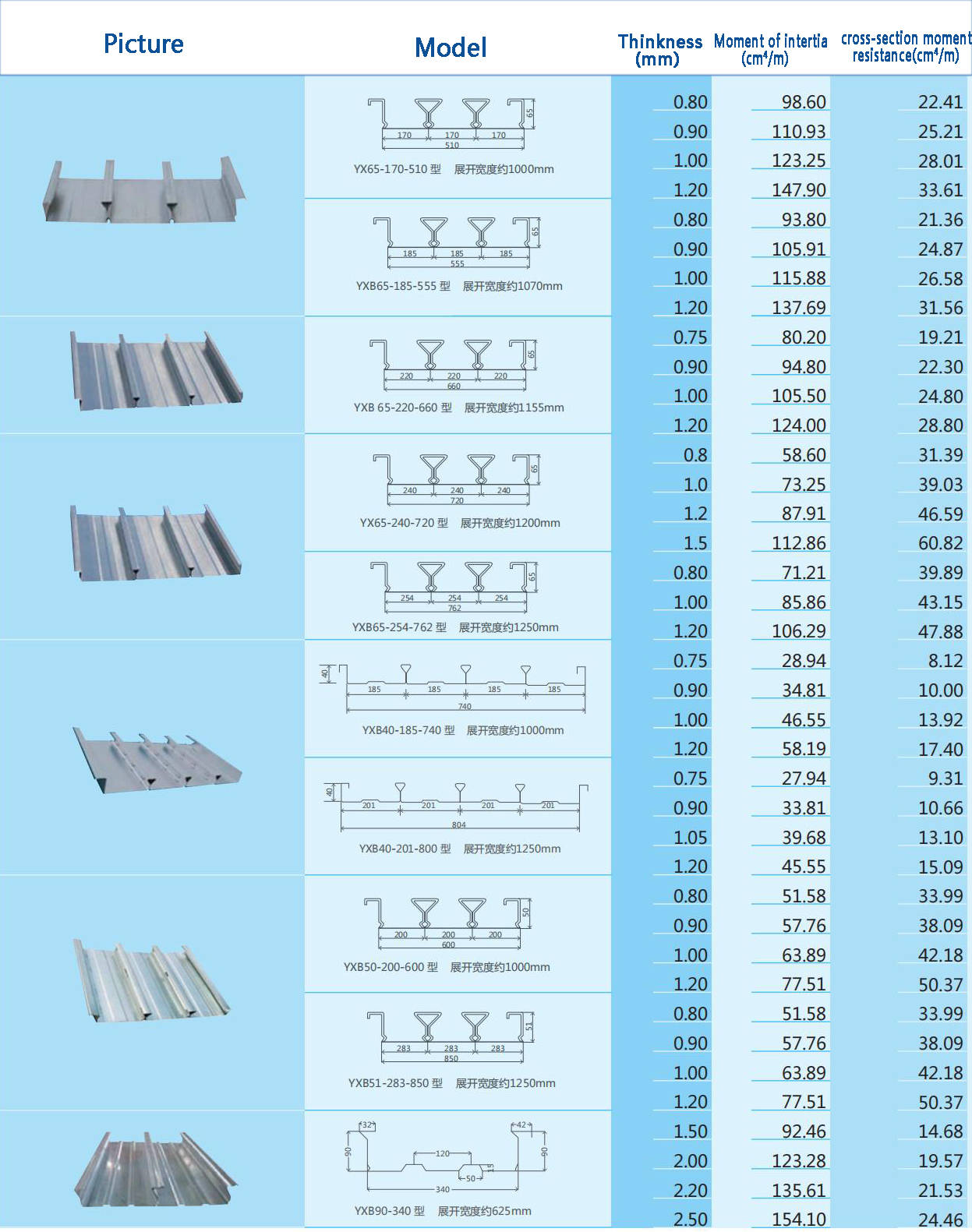 Closed profiled steel sheet