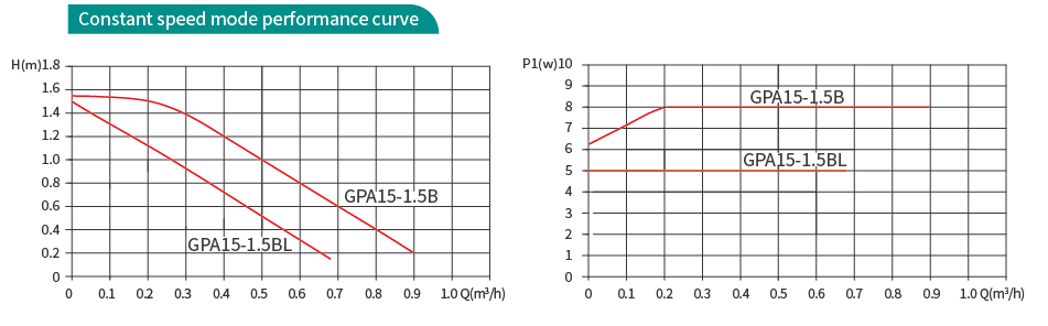 GPA15-1.5 and GPA15-1.5 BL pumps