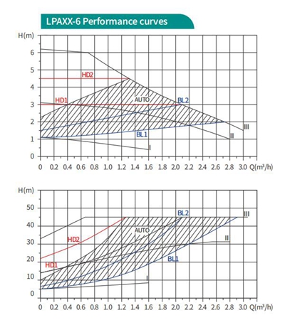 High Efficiency Circulator Pump Customized