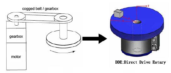 HAN'S LASER DDR torque motors