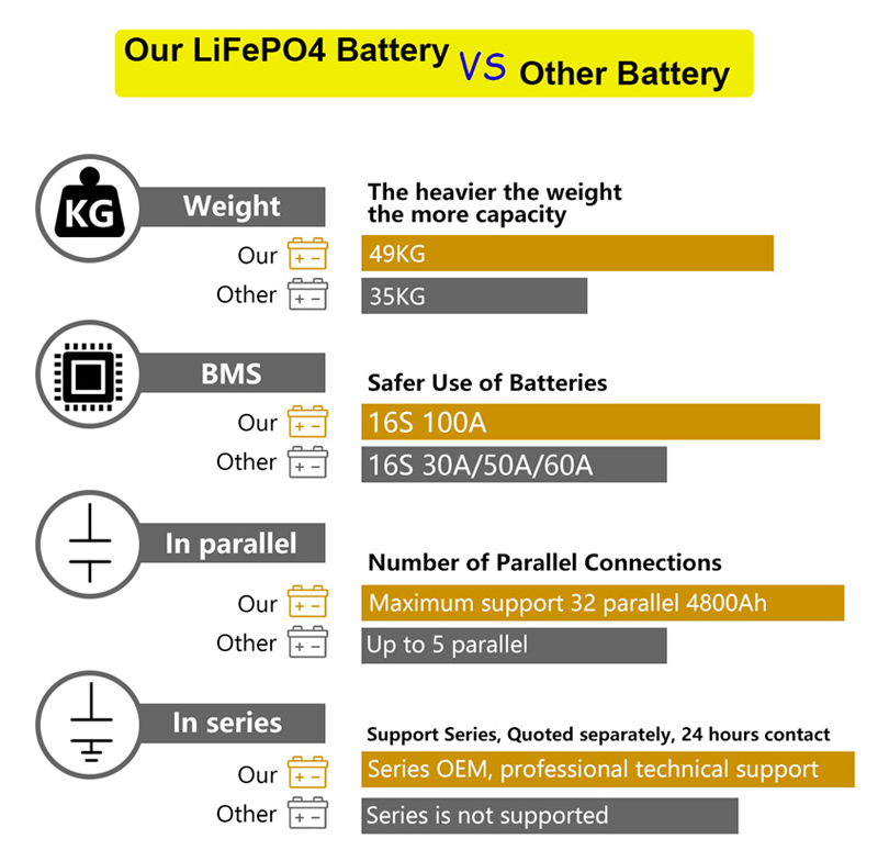 48V lithium battery for solar panels