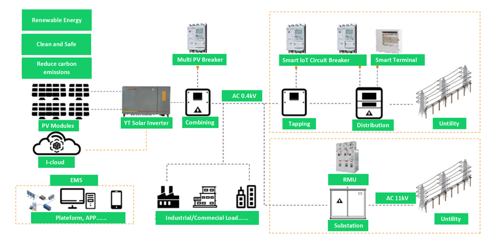 Solar inverter in power grid