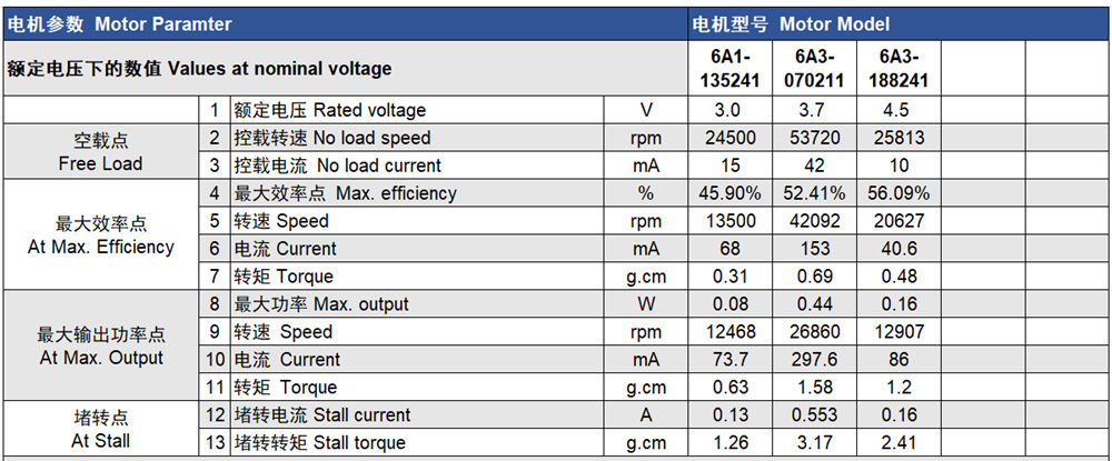 610 DC Motor Paramter