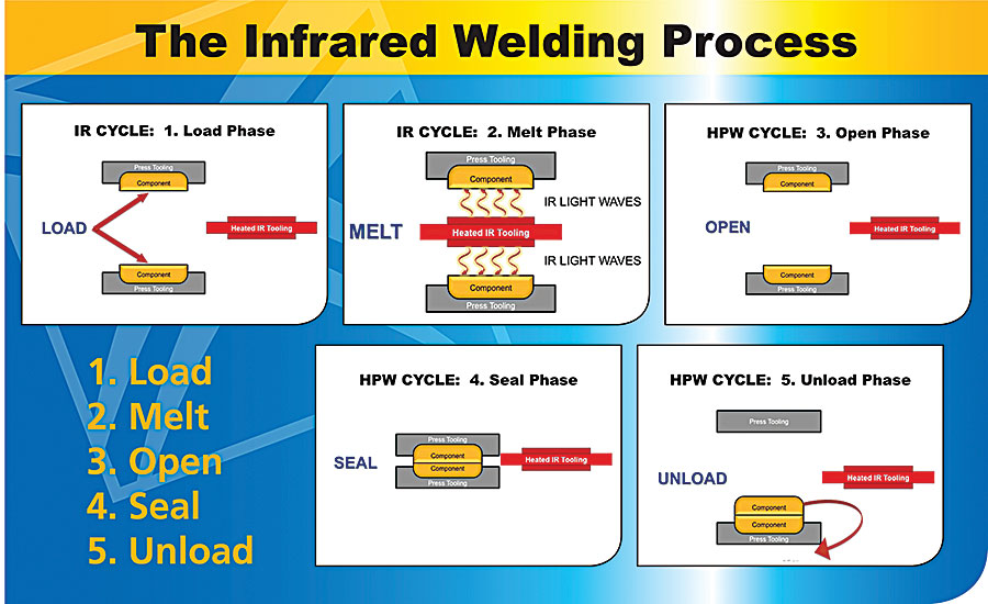 Infrared Welding of Plastics