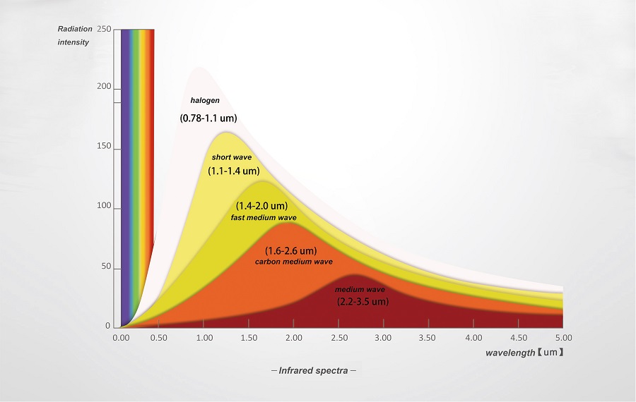 infrared wavelength spectrum
