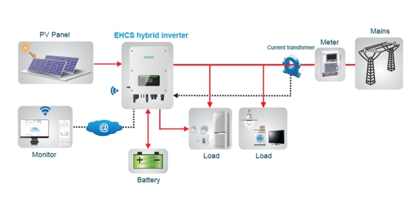 DC to AC inverter DC to AC inverter