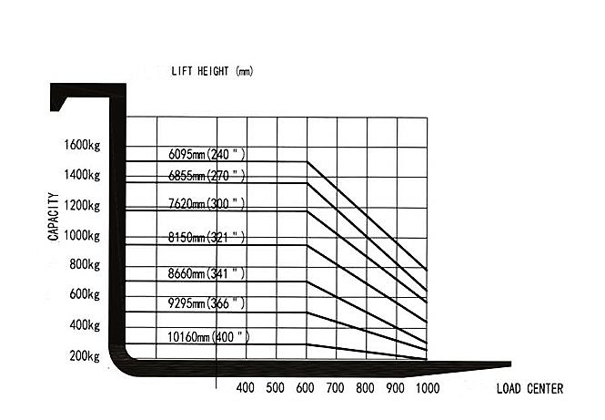 Load Chart of Stand On Type Double Deep Reach Truck  