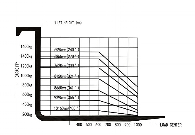 Load Chart of Stand On Type Double Deep Reach Truck Load Chart of Stand On Type Double Deep Reach Truck
