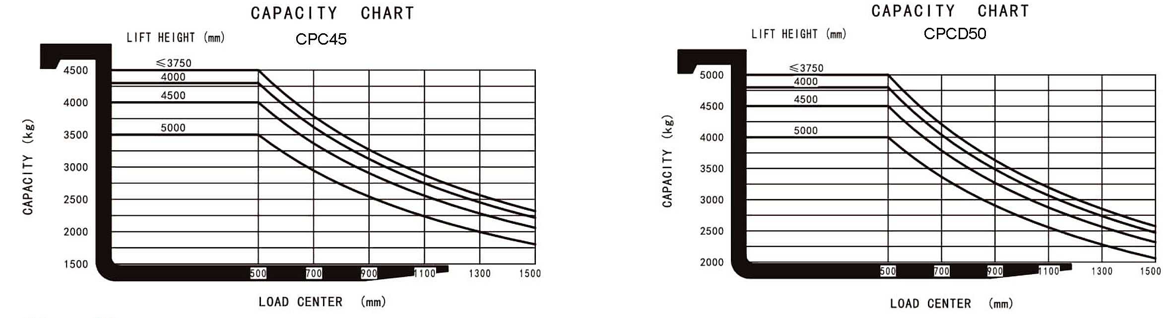 Load chart of 1.5-5Ton Diesel Counterbalance Forklift Truck Load chart of 1.5-5Ton Diesel Counterbalance Forklift Truck