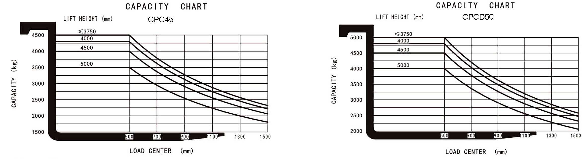 Load chart of 1.5-5Ton Diesel Counterbalance Forklift Truck