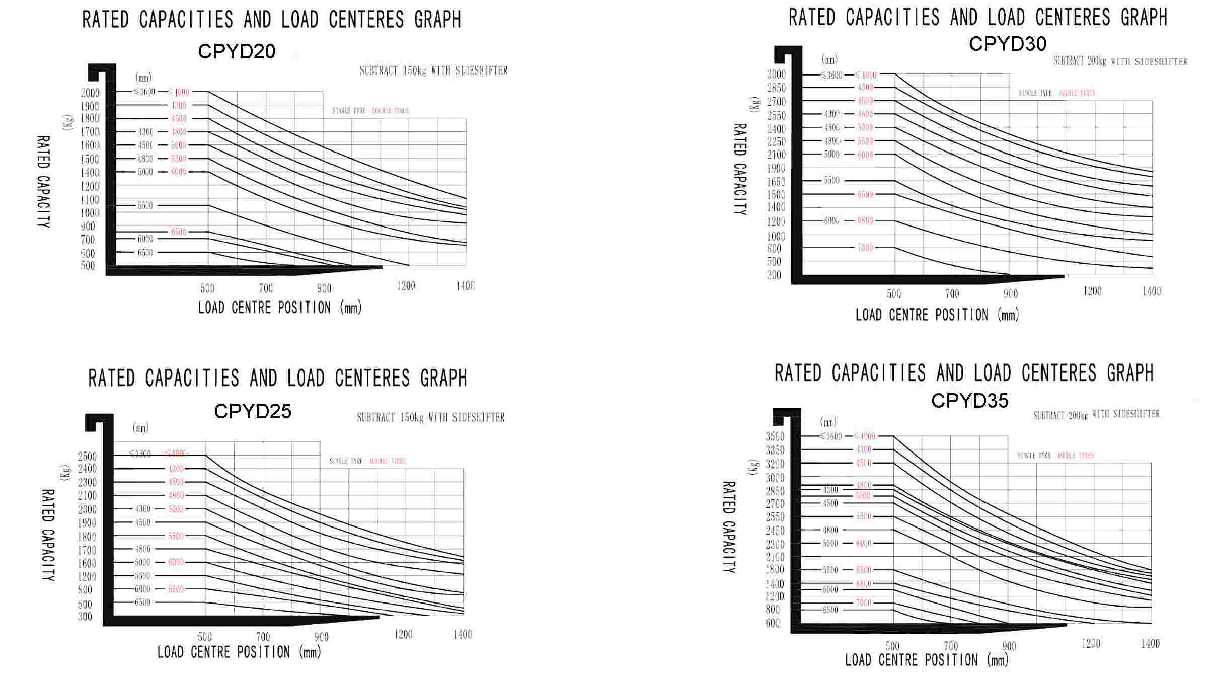 Load Chart of 1.5-4.0 Tons Gasoline and LPG Counterbalance Forklift Load Chart of 1.5-4.0 Tons Gasoline and LPG Counterbalance Forklift