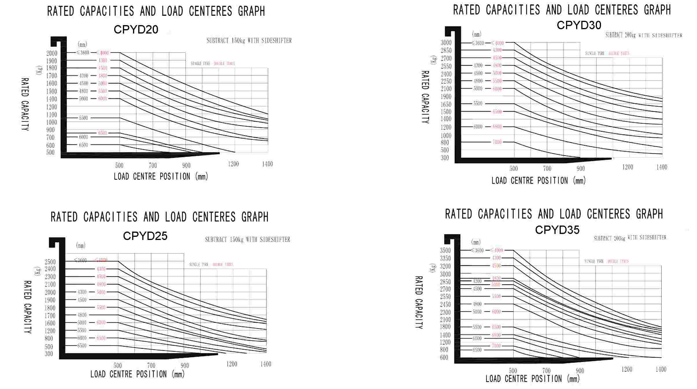 Load Chart of 1.5-4.0 Tons Gasoline and LPG Counterbalance Forklift