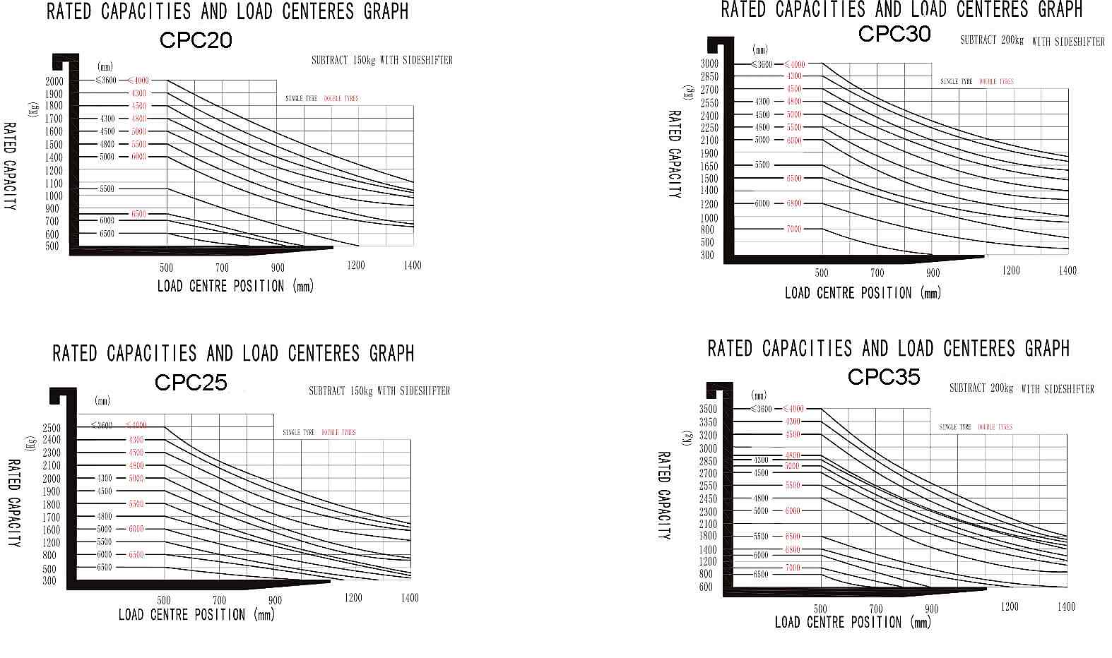 Load chart of 1.5-5Ton Diesel Counterbalance Forklift Truck Load chart of 1.5-5Ton Diesel Counterbalance Forklift Truck