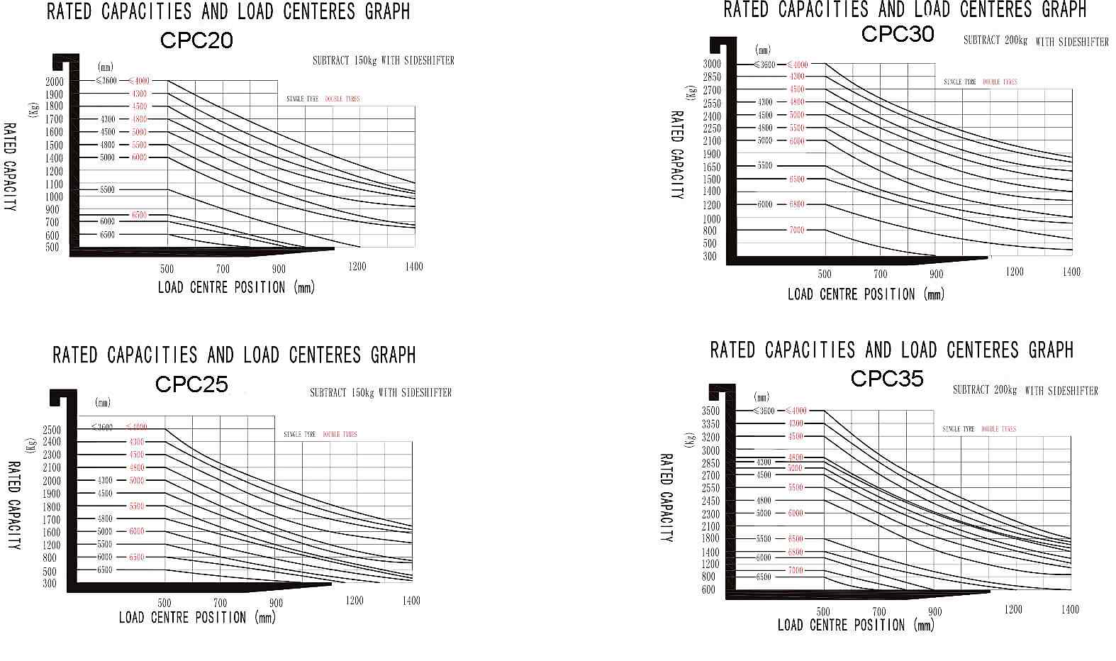 Load chart of 1.5-5Ton Diesel Counterbalance Forklift Truck