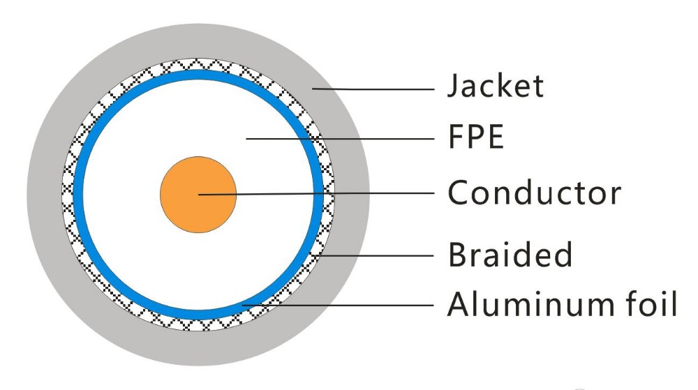 coaxial cable structurer