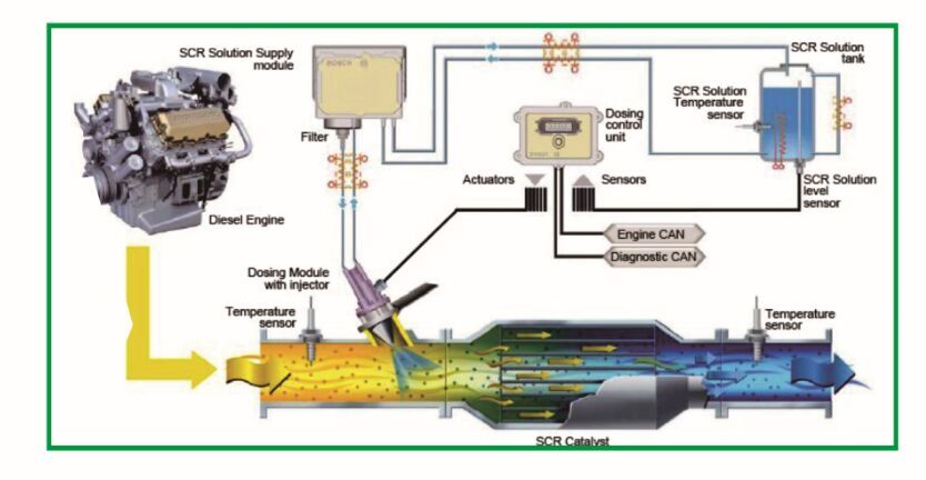 SCR system AdBlue DEF reaction diagram SCR system AdBlue DEF reaction diagram