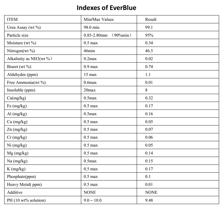 Index of technical grade urea Index of technical grade urea
