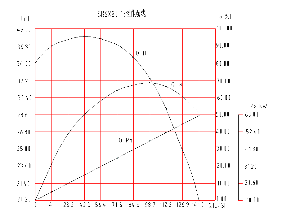 Sand Pump Performance Curve