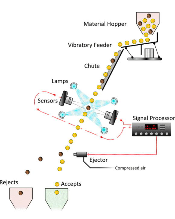 color sorter working principle color sorter working principle