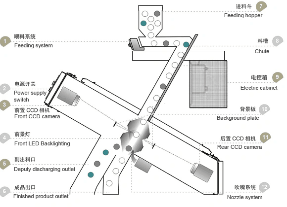 color sorting equipment color sorting equipment