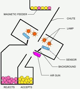 color sorter working principle color sorter working principle