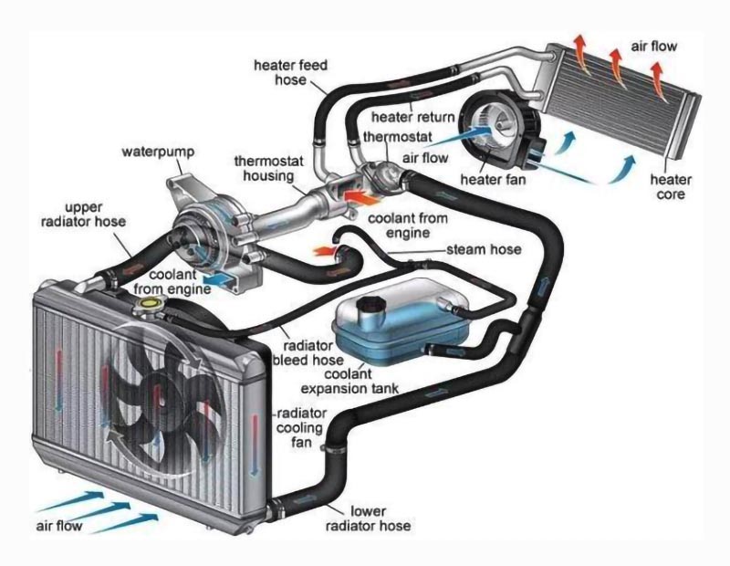 Car coolant system Car coolant system
