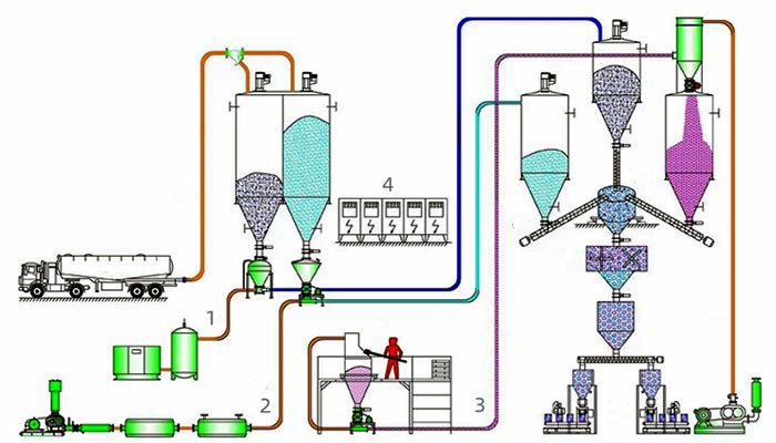 Pneumatic Conveying System Process Flow