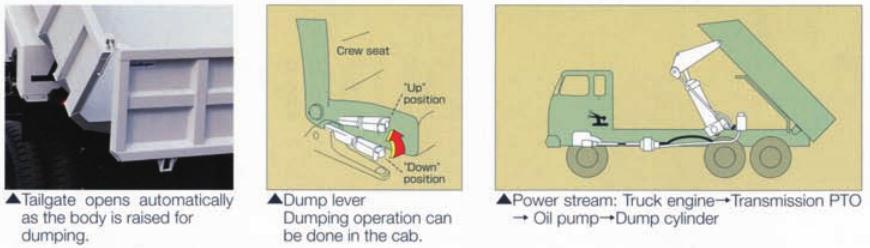 Light Weight Dump Truck Building new profit concept in the age of “light weight” (This series mainly refers to the light dump truck with internal length above 6.5m, classified into rectangular dump body and U-shaped dump body) Energy-saving, high effic Light Weight Dump Truck Building new profit concept in the age of “light weight” (This series mainly refers to the light dump truck with internal length above 6.5m, classified into rectangular dump body and U-shaped dump body) Energy-saving, high effic