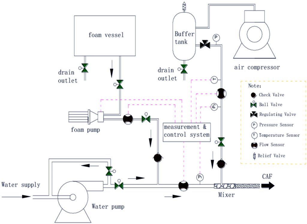 CAFS system drawing CAFS system drawing