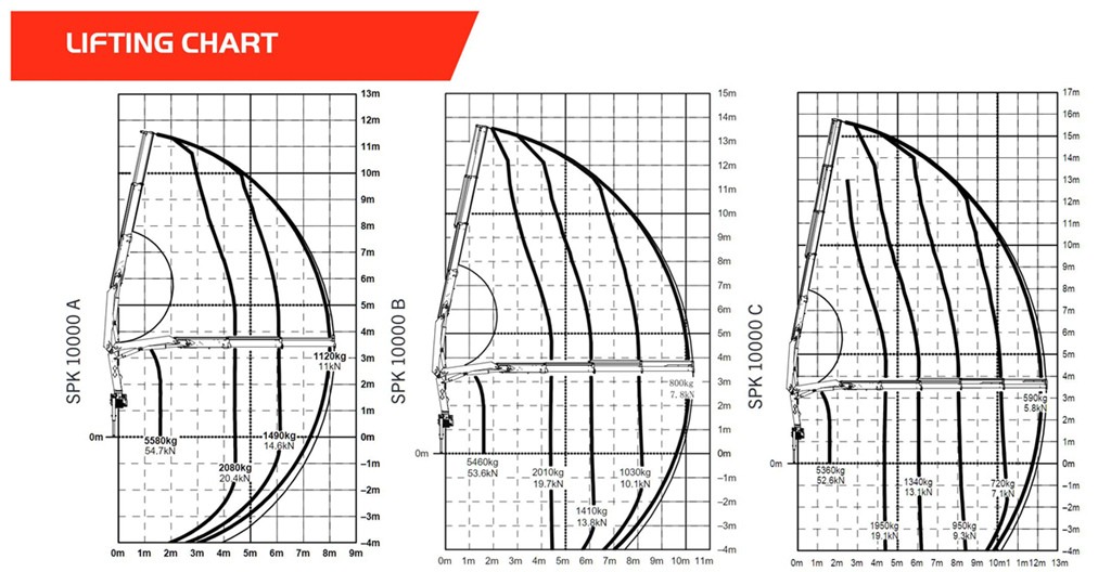 Palfinger SPK10000 folding arm boom crane Lifting Chart Palfinger SPK10000 folding arm boom crane Lifting Chart